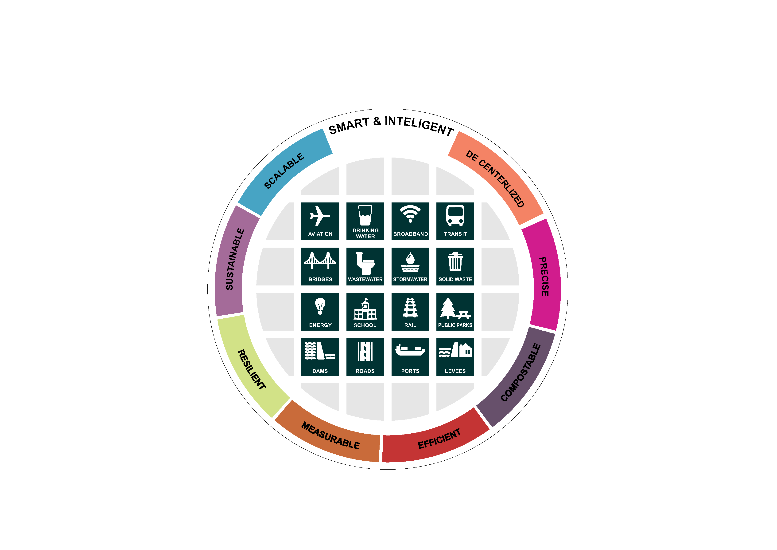 Starmass smart and intelligent infrastructure diagram